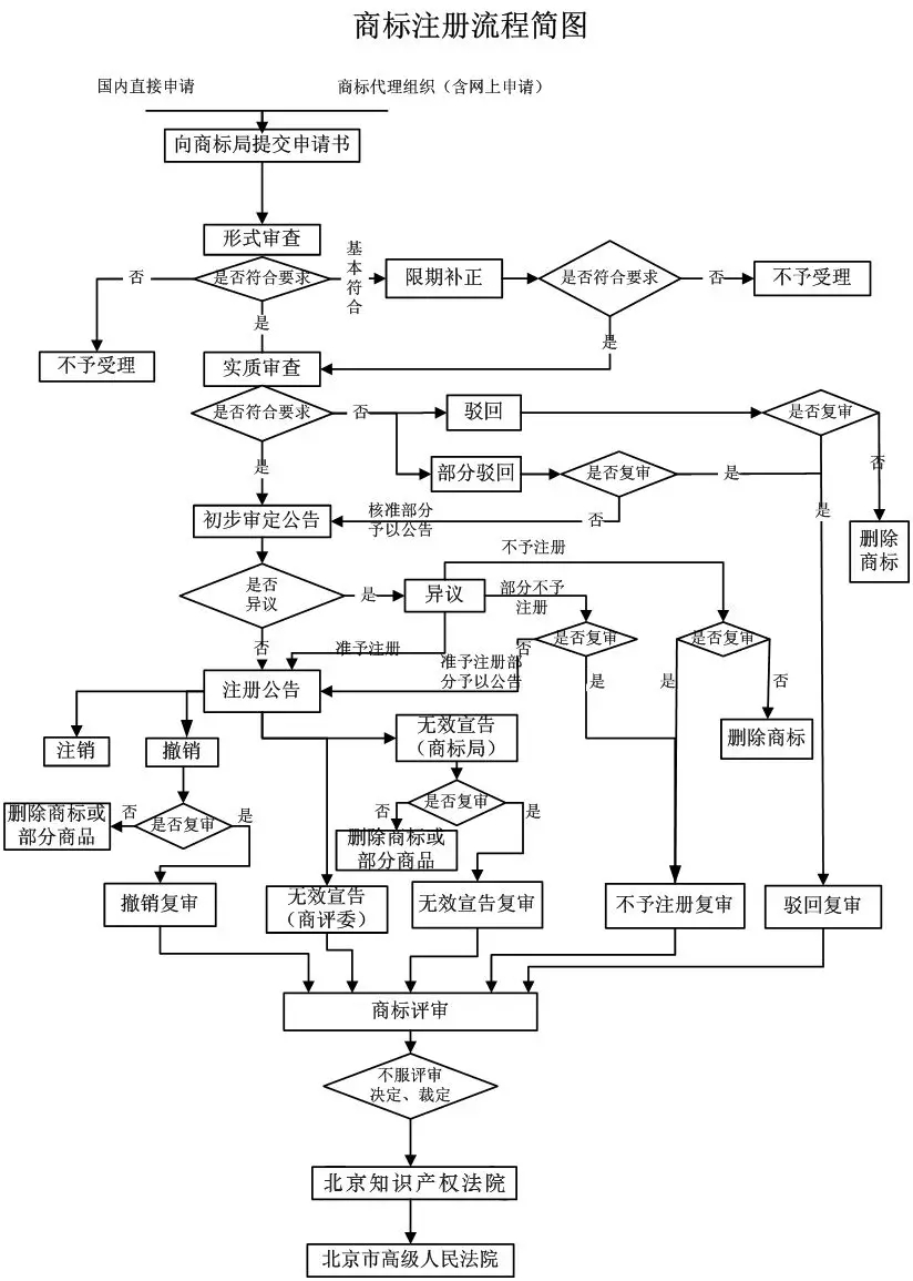 我就想申請個商標(biāo)，怎么這么難？