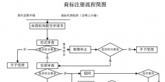 我就想申請(qǐng)個(gè)商標(biāo)，怎么這么難？