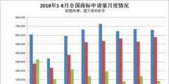 我國商標(biāo)申請量平均每年增長近20%