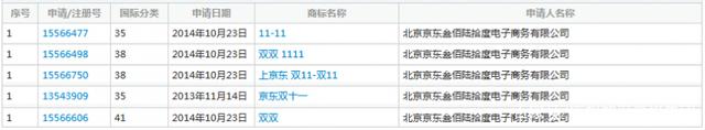 繼“11.11”商標被駁回后，京東“雙11”商標被無效！阿里笑