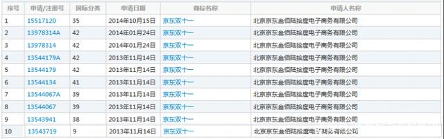 繼“11.11”商標(biāo)被駁回后，京東“雙11”商標(biāo)被無效！阿里該笑了