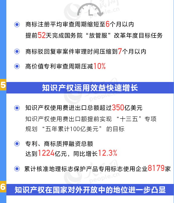 用數(shù)據(jù)說話！我國知識(shí)產(chǎn)權(quán)各項(xiàng)工作取得重要進(jìn)展