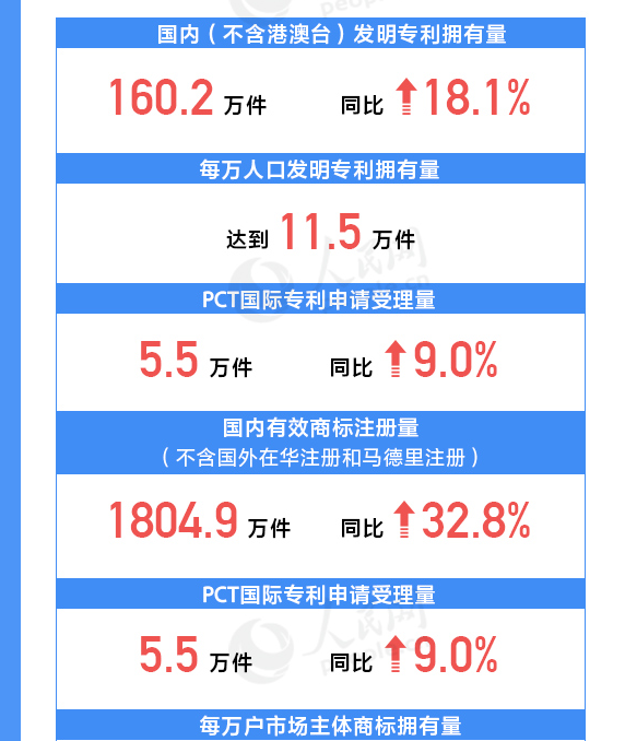 用數(shù)據(jù)說話！我國知識(shí)產(chǎn)權(quán)各項(xiàng)工作取得重要進(jìn)展