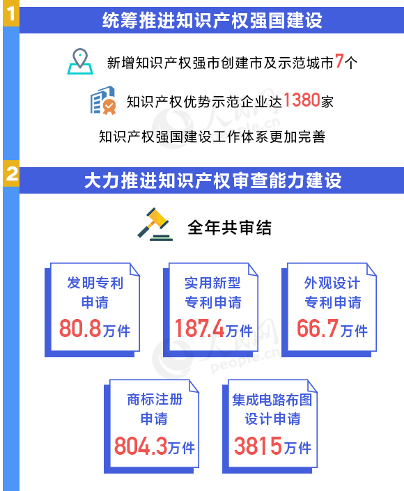 用數(shù)據(jù)說話！我國知識(shí)產(chǎn)權(quán)各項(xiàng)工作取得重要進(jìn)展