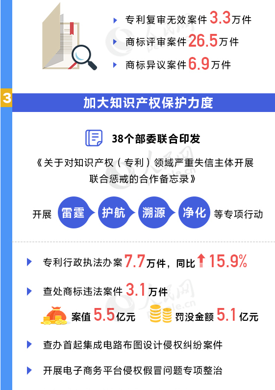 用數(shù)據(jù)說話！我國知識(shí)產(chǎn)權(quán)各項(xiàng)工作取得重要進(jìn)展