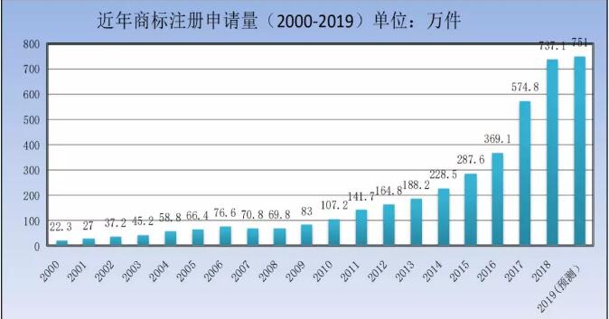 剛剛！商標(biāo)局發(fā)布2019年第一季度商標(biāo)申請(qǐng)及注冊(cè)數(shù)據(jù)