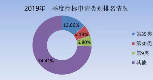 剛剛！商標(biāo)局發(fā)布2019年第一季度商標(biāo)申請(qǐng)及注冊(cè)數(shù)據(jù)