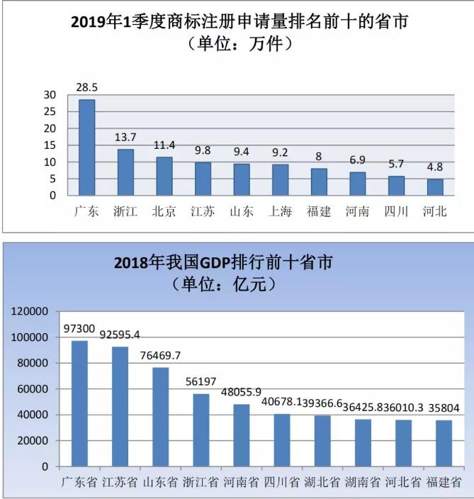 剛剛！商標(biāo)局發(fā)布2019年第一季度商標(biāo)申請(qǐng)及注冊(cè)數(shù)據(jù)