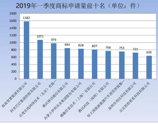 剛剛！商標(biāo)局發(fā)布2019年第一季度商標(biāo)申請(qǐng)及注冊(cè)數(shù)據(jù)