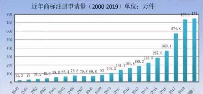 商標(biāo)局：商標(biāo)檢索“盲期”穩(wěn)定在 10 天左右！商標(biāo)局一季度工作報告！