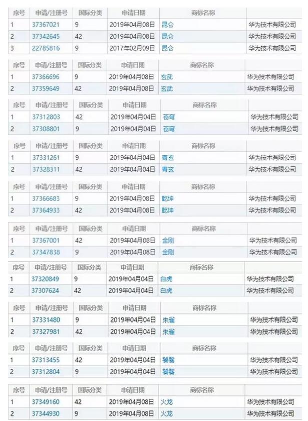 一大波中國神獸被華為注冊商標(biāo)！