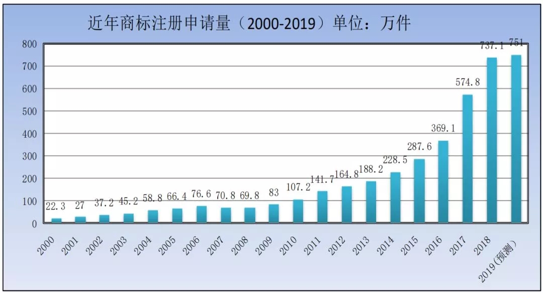 商標局：2019年第一季度商標檢索“盲期”穩(wěn)定在 10 天左右！