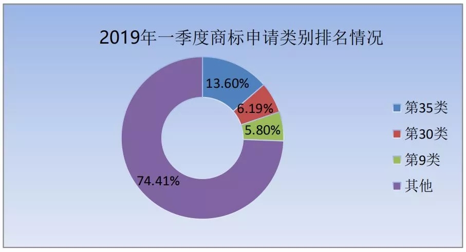 商標局：2019年第一季度商標檢索“盲期”穩(wěn)定在 10 天左右！