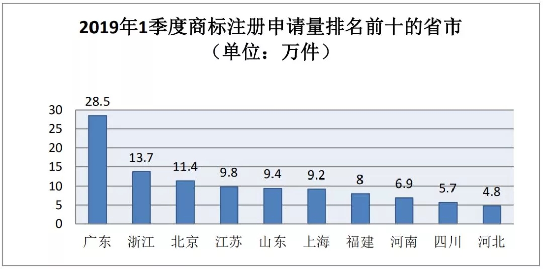 商標局：2019年第一季度商標檢索“盲期”穩(wěn)定在 10 天左右！