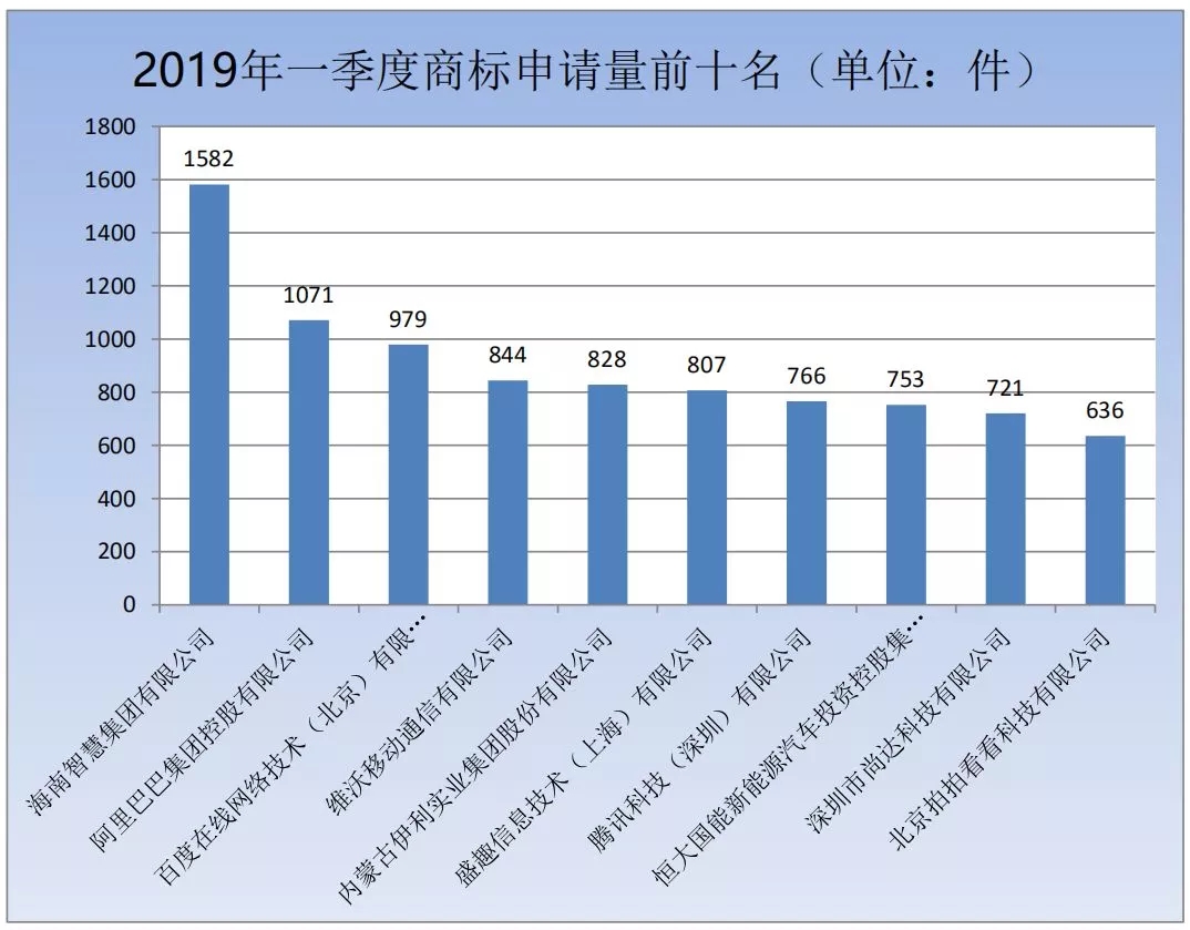 商標局：2019年第一季度商標檢索“盲期”穩(wěn)定在 10 天左右！