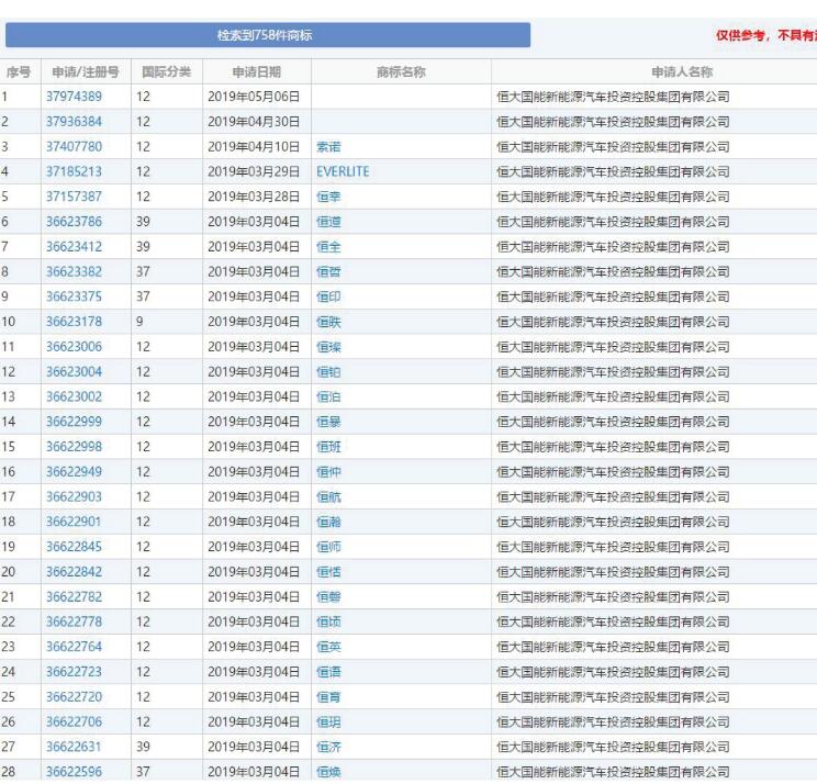 已注百余個商標(biāo) 恒大新能源汽車備選名稱曝光