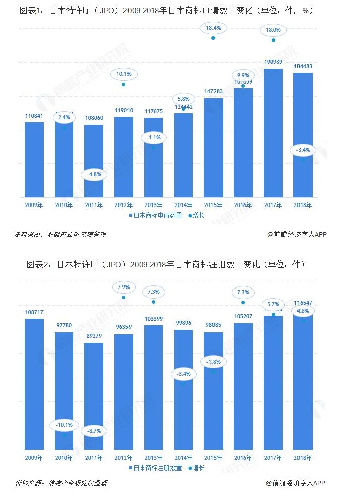 日本特許廳（JPO）2019：日本商標申請授權(quán)數(shù)量繼續(xù)上漲 馬德里體系商標申請增速位居前列