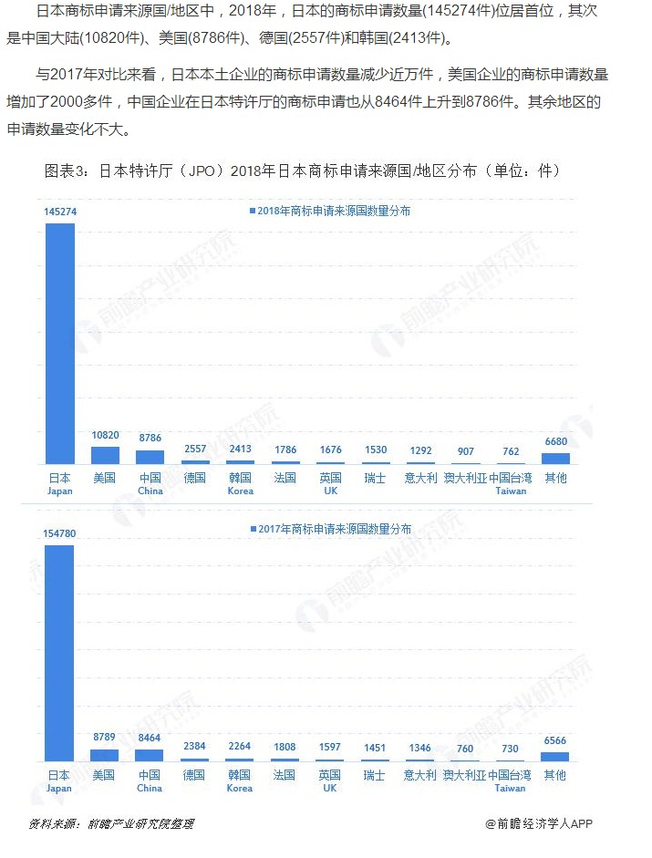 日本特許廳（JPO）2019：日本商標申請授權(quán)數(shù)量繼續(xù)上漲 馬德里體系商標申請增速位居前列