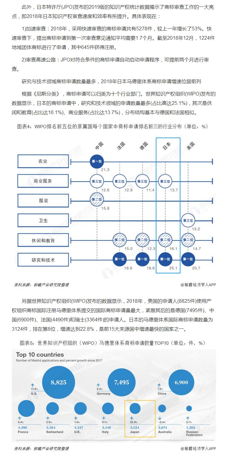 日本特許廳（JPO）2019：日本商標申請授權(quán)數(shù)量繼續(xù)上漲 馬德里體系商標申請增速位居前列