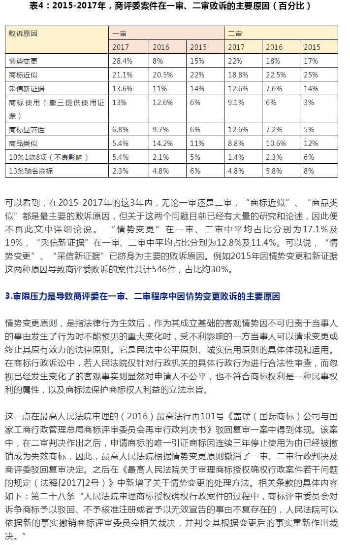 商評委在商標(biāo)授權(quán)確權(quán)行政應(yīng)訴案件中主要敗訴原因分析及啟示