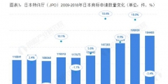 日本特許廳（JPO）2019：日本商標申請授權數(shù)量繼續(xù)上漲 馬德里體系商標申請增速位