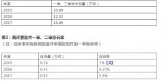 商評委在商標授權(quán)確權(quán)行政應(yīng)訴案件中主要敗訴原因分析及啟示