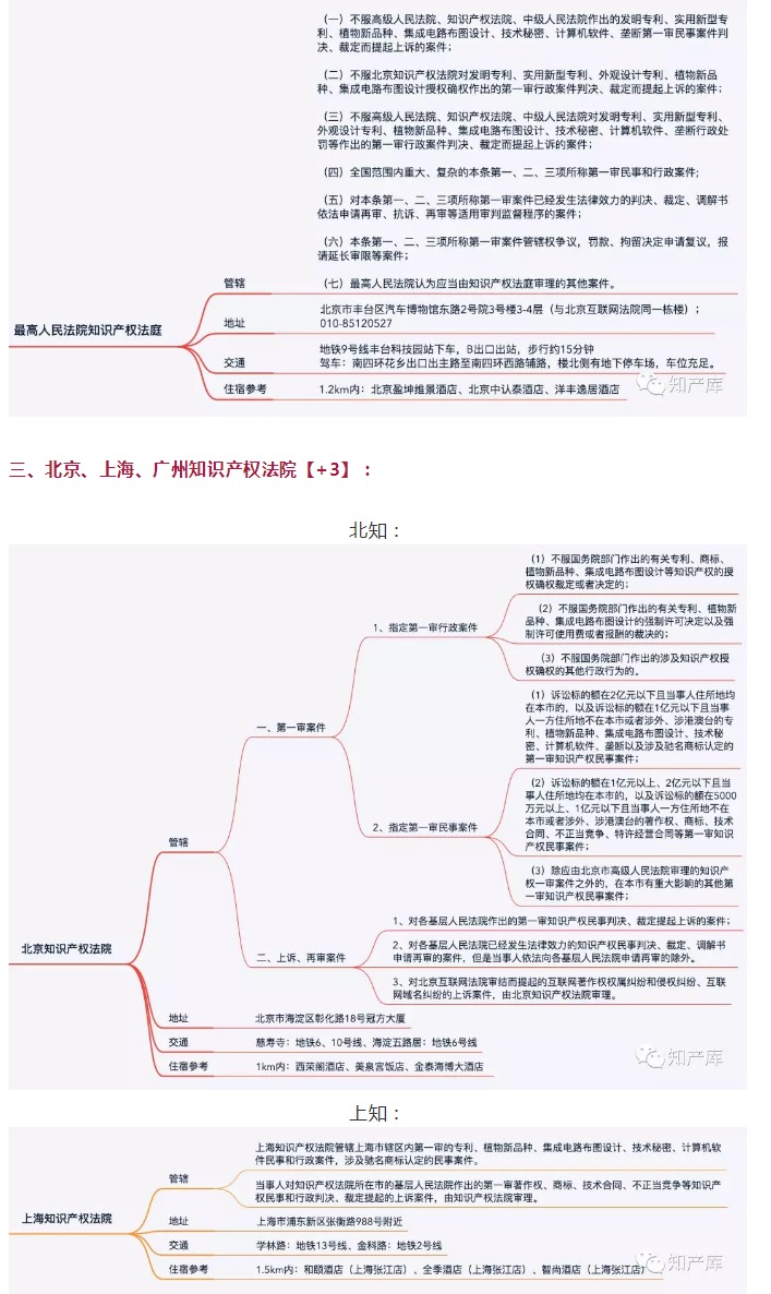 全國知識(shí)產(chǎn)權(quán)法庭/院1+3+20管轄圖