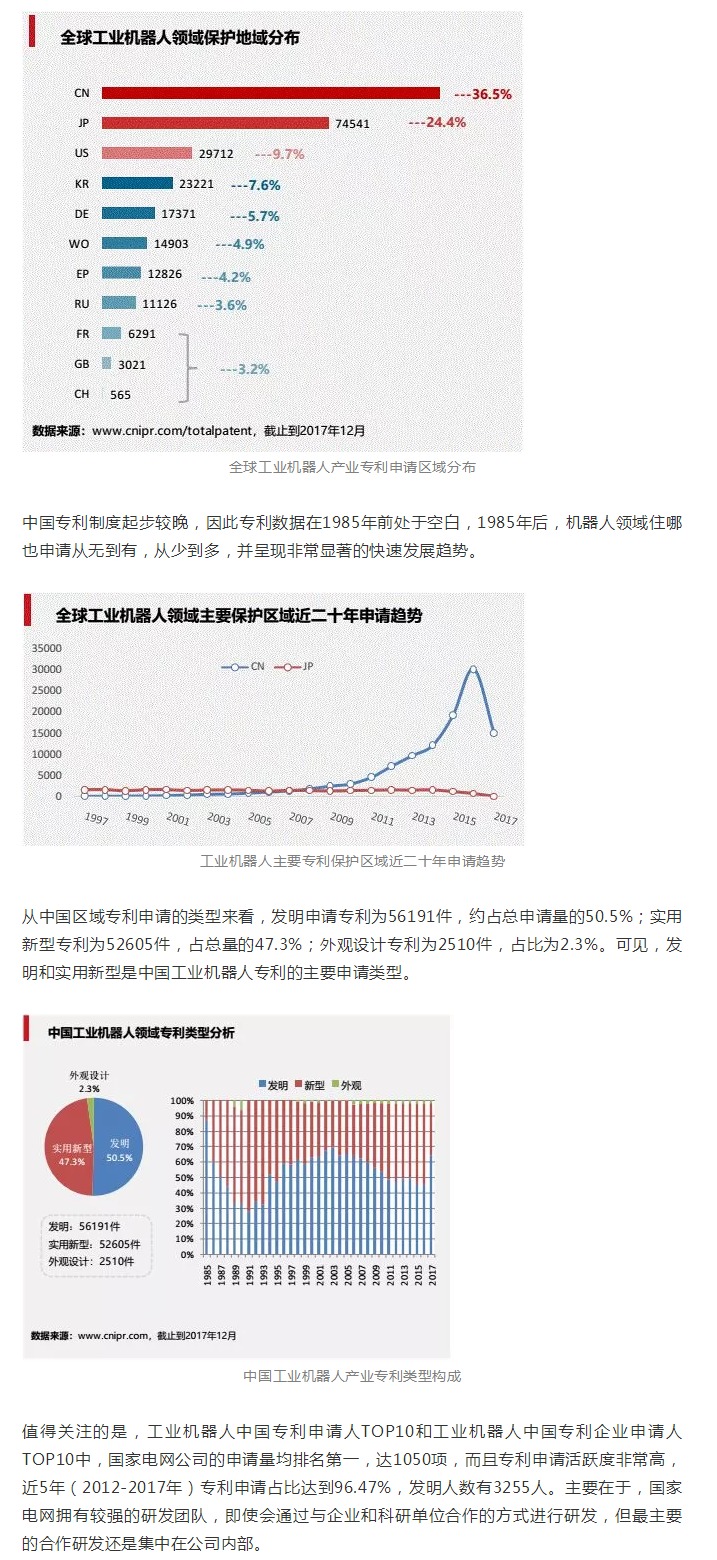 工業(yè)機(jī)器人專利申請(qǐng)TOP10企業(yè)出爐！國家電網(wǎng)位居第一！