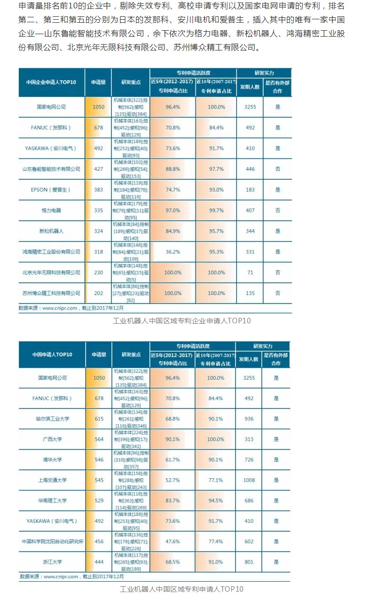 工業(yè)機(jī)器人專利申請(qǐng)TOP10企業(yè)出爐！國家電網(wǎng)位居第一！