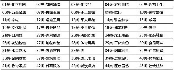 商標(biāo)分類(lèi)到底要注冊(cè)幾個(gè)類(lèi)別才夠用？