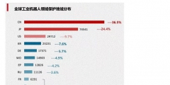 工業(yè)機器人專利申請TOP10企業(yè)出爐！國家電網位居第一！