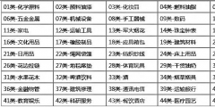 商標(biāo)分類(lèi)到底要注冊(cè)幾個(gè)類(lèi)別才夠用？