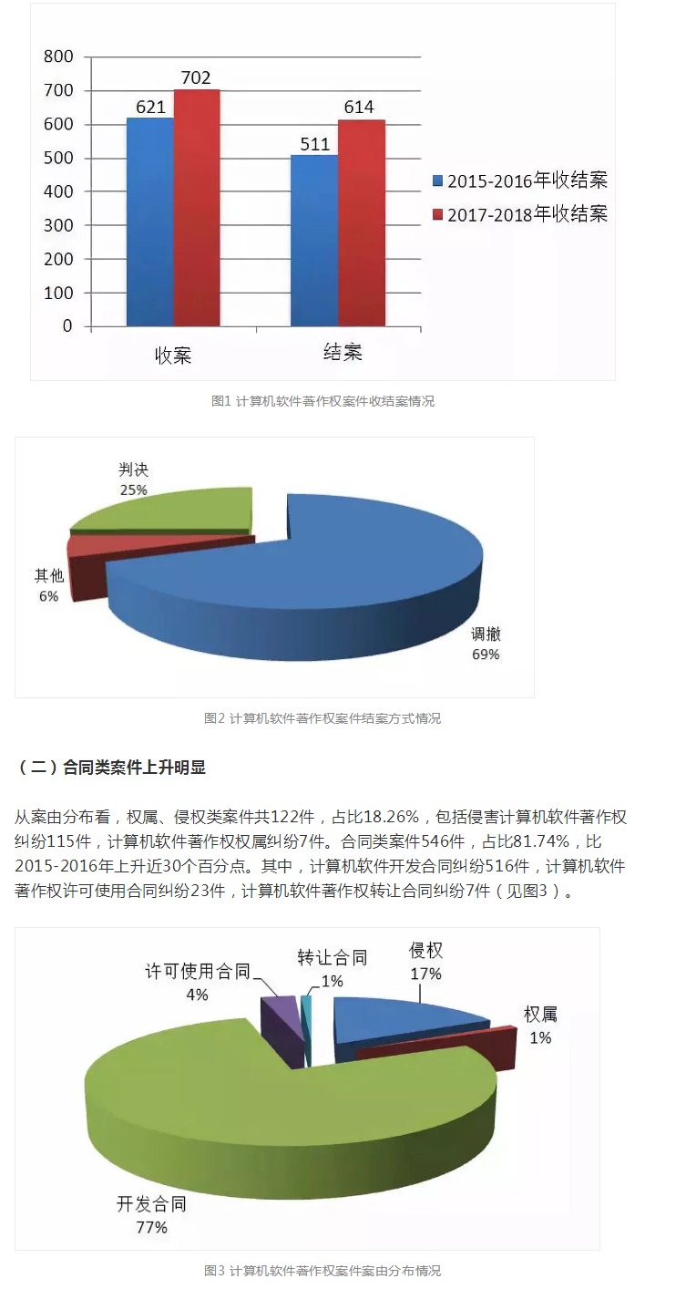 上海知產(chǎn)法院2017-2018年專利案件和計算機軟件著作權(quán)案件白皮書及典型案例