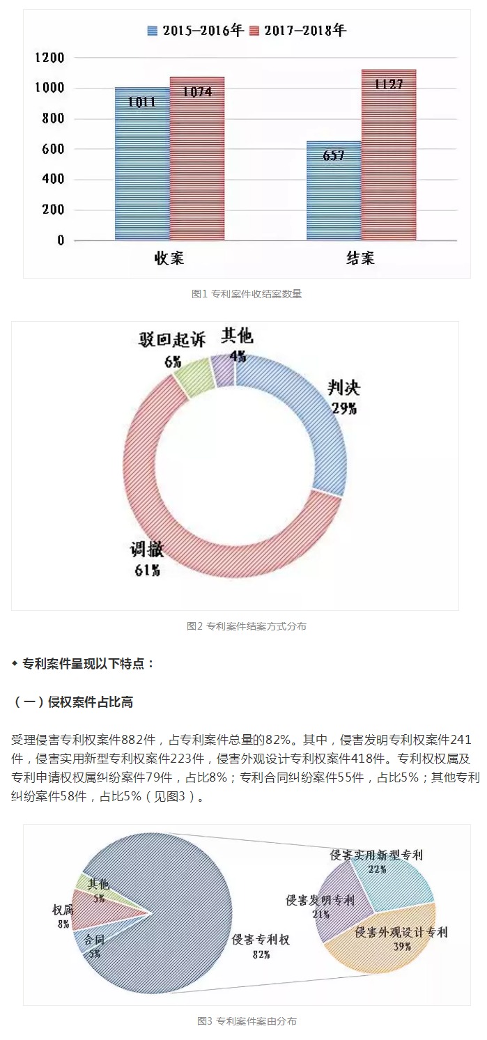 上海知產(chǎn)法院2017-2018年專利案件和計算機軟件著作權(quán)案件白皮書及典型案例