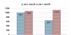 上海知產(chǎn)法院2017-2018年專利案件和計算機軟件著作權案件白皮書及典型案例