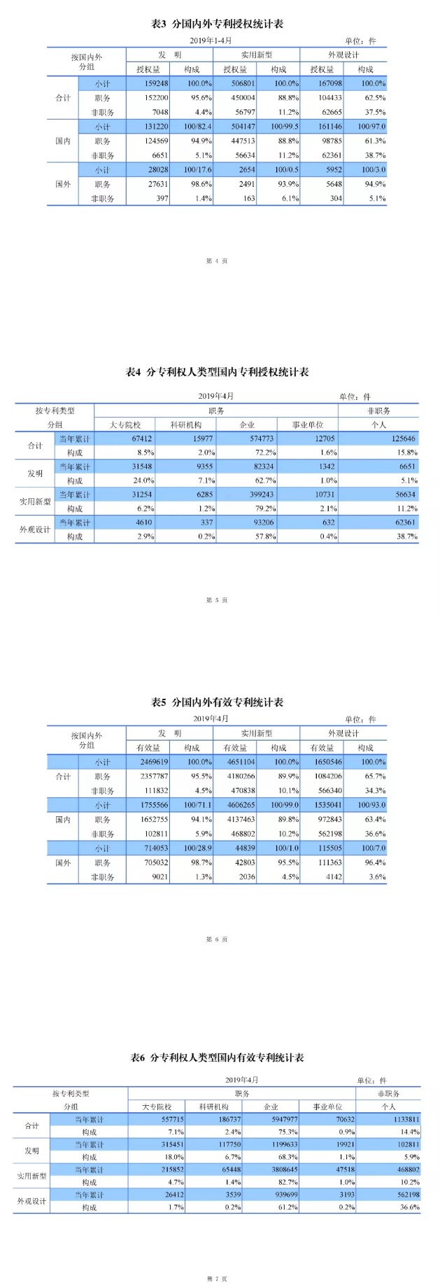 剛剛！國知局發(fā)布「專利、商標、地理標志」1—4月統(tǒng)計數(shù)據(jù)