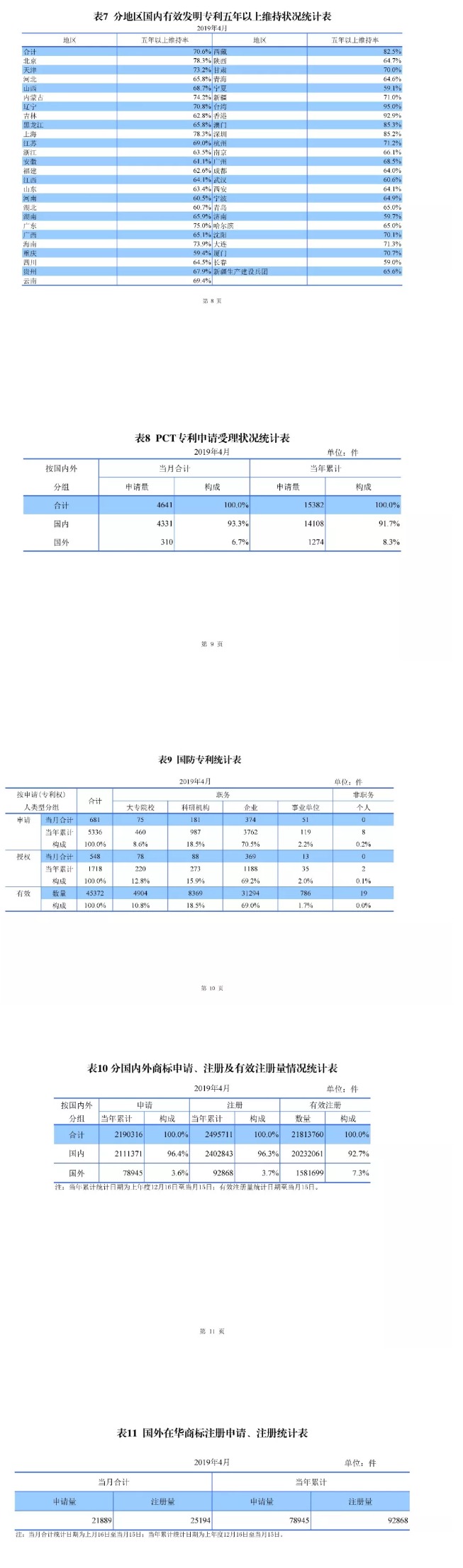 剛剛！國知局發(fā)布「專利、商標、地理標志」1—4月統(tǒng)計數(shù)據(jù)