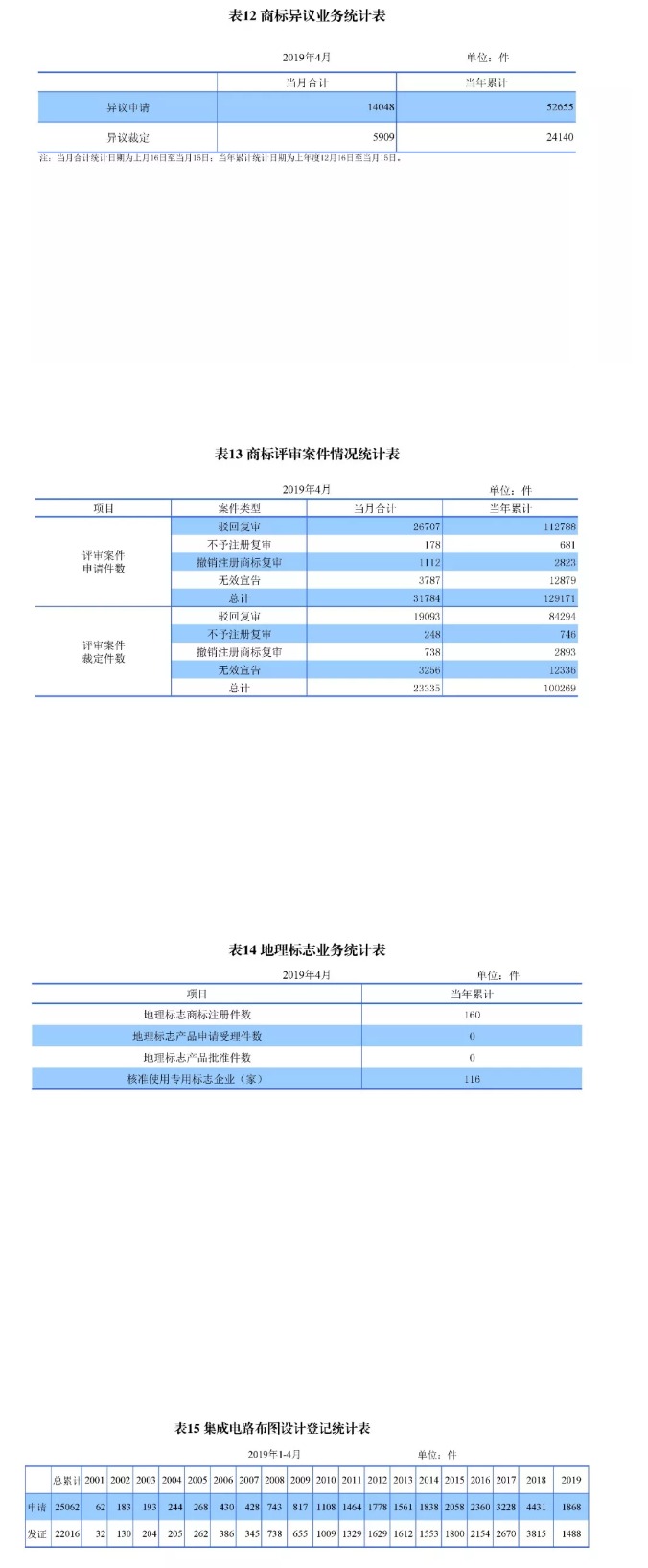 剛剛！國知局發(fā)布「專利、商標、地理標志」1—4月統(tǒng)計數(shù)據(jù)