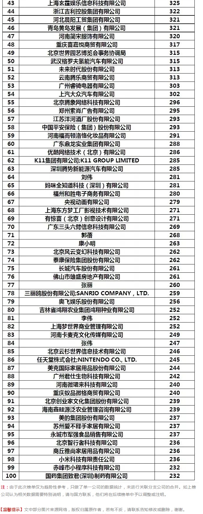 阿里被碾壓！2019年1-4月全國申請人商標(biāo)申請量排行榜出爐！