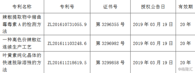 晨光生物獲得一件商標(biāo)、4項(xiàng)專利