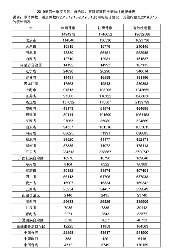 2019年第一季度各省、自治區(qū)、直轄市商標(biāo)申請與注冊統(tǒng)計(jì)表 