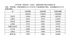 2019年第一季度各省、自治區(qū)、直轄市商標(biāo)申請與注冊統(tǒng)計表