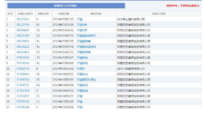 1131個(gè)“天貓”商標(biāo)，阿里手中卻只有300個(gè)？