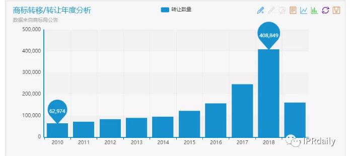 商標(biāo)囤積轉(zhuǎn)讓現(xiàn)狀與未來(lái)趨勢(shì)分析