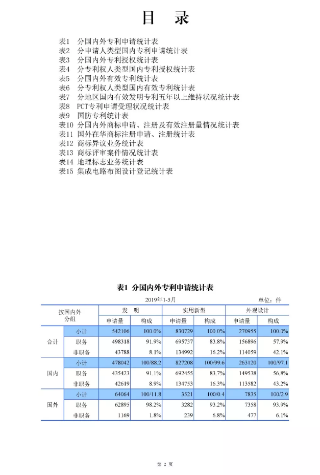 剛剛！國(guó)知局發(fā)布「專利、商標(biāo)、地理標(biāo)志」1—5月統(tǒng)計(jì)數(shù)據(jù)