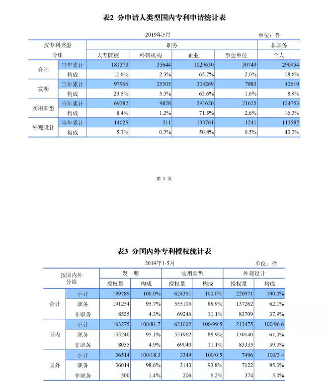 剛剛！國(guó)知局發(fā)布「專利、商標(biāo)、地理標(biāo)志」1—5月統(tǒng)計(jì)數(shù)據(jù)