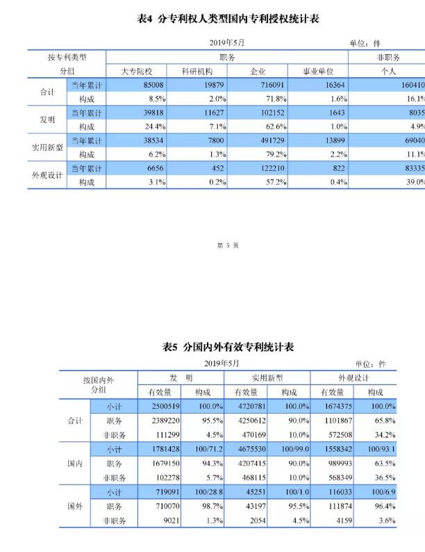 剛剛！國(guó)知局發(fā)布「專利、商標(biāo)、地理標(biāo)志」1—5月統(tǒng)計(jì)數(shù)據(jù)