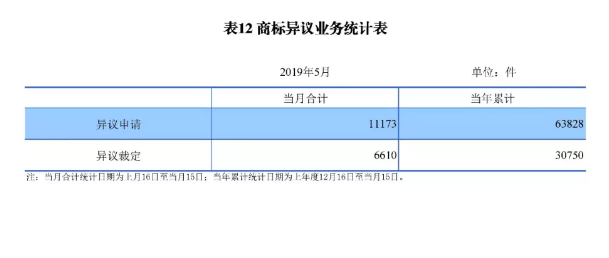 剛剛！國(guó)知局發(fā)布「專利、商標(biāo)、地理標(biāo)志」1—5月統(tǒng)計(jì)數(shù)據(jù)