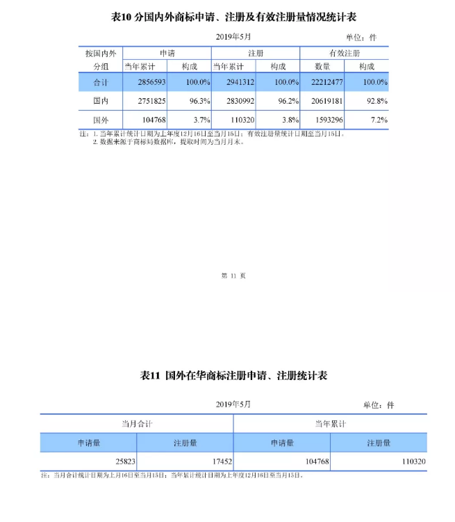 剛剛！國(guó)知局發(fā)布「專利、商標(biāo)、地理標(biāo)志」1—5月統(tǒng)計(jì)數(shù)據(jù)