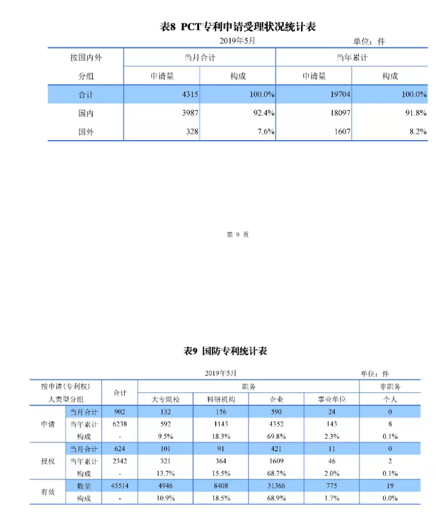 剛剛！國(guó)知局發(fā)布「專利、商標(biāo)、地理標(biāo)志」1—5月統(tǒng)計(jì)數(shù)據(jù)